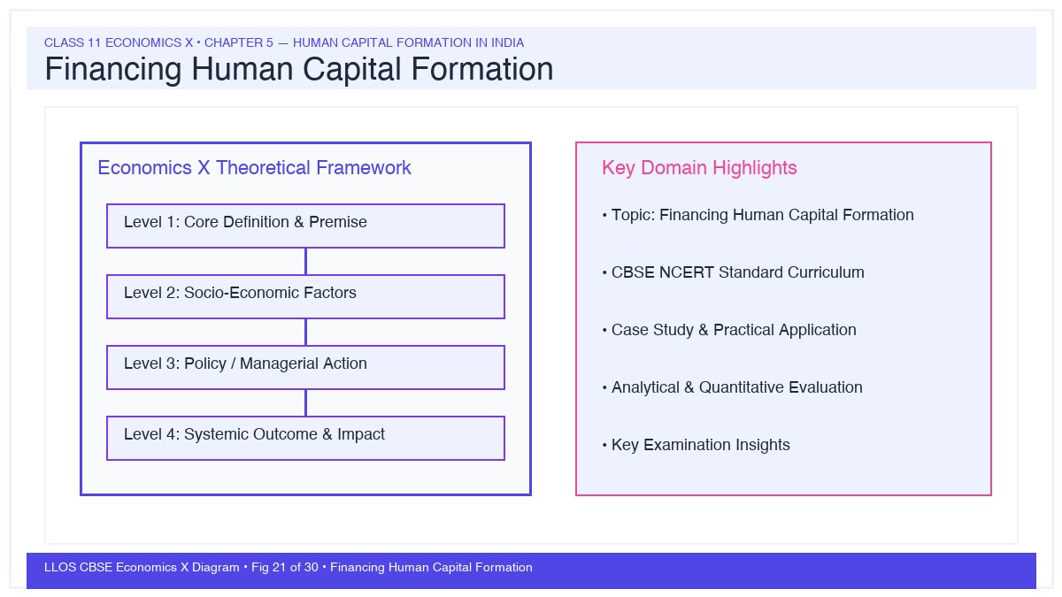 Fig 21 — Educational Diagram: Financing Human Capital Formation