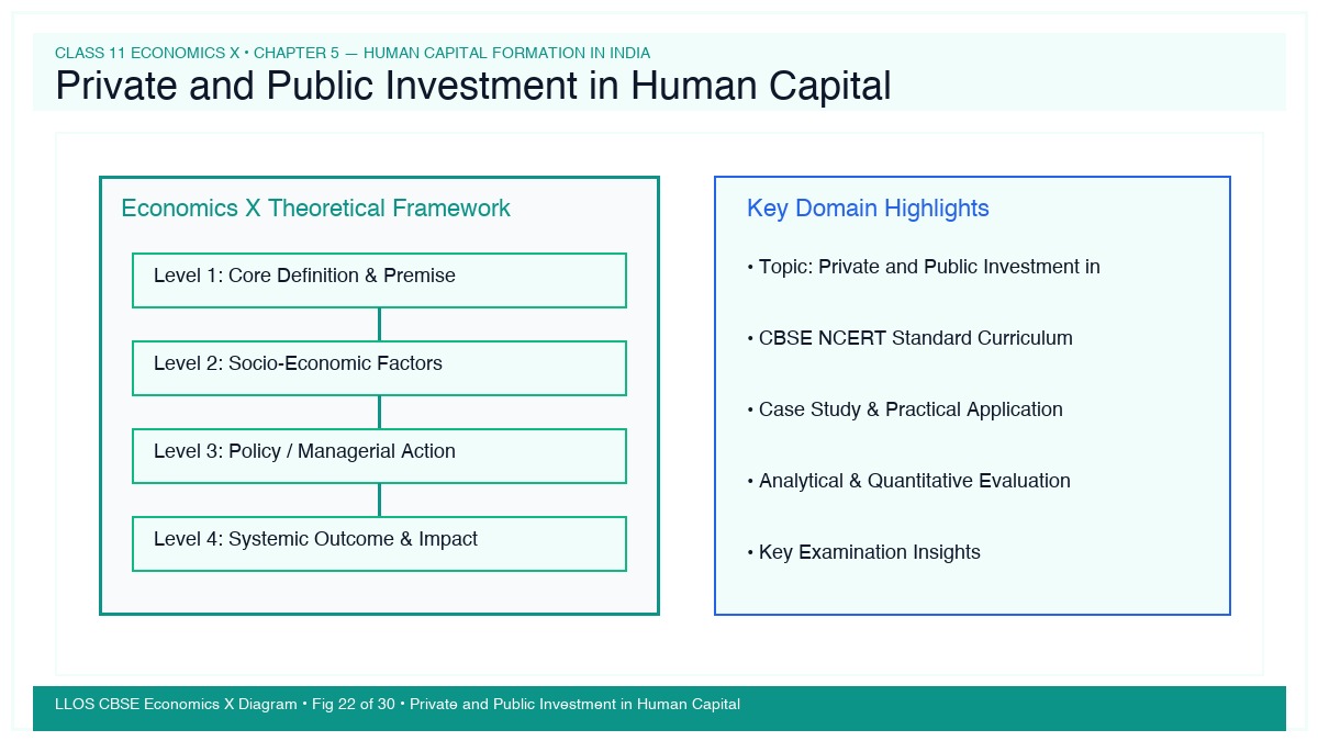 Fig 22 — Educational Diagram: Private and Public Investment in Human Capital