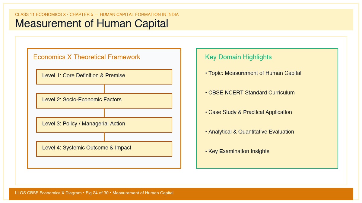 Fig 24 — Educational Diagram: Measurement of Human Capital