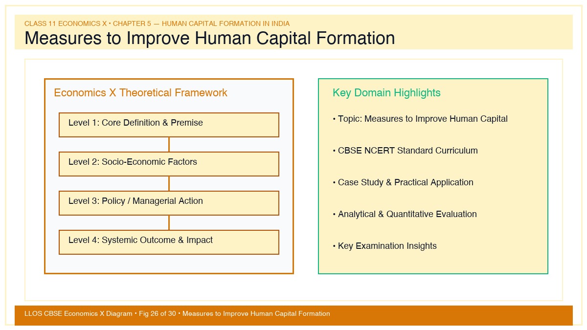 Fig 26 — Educational Diagram: Measures to Improve Human Capital Formation