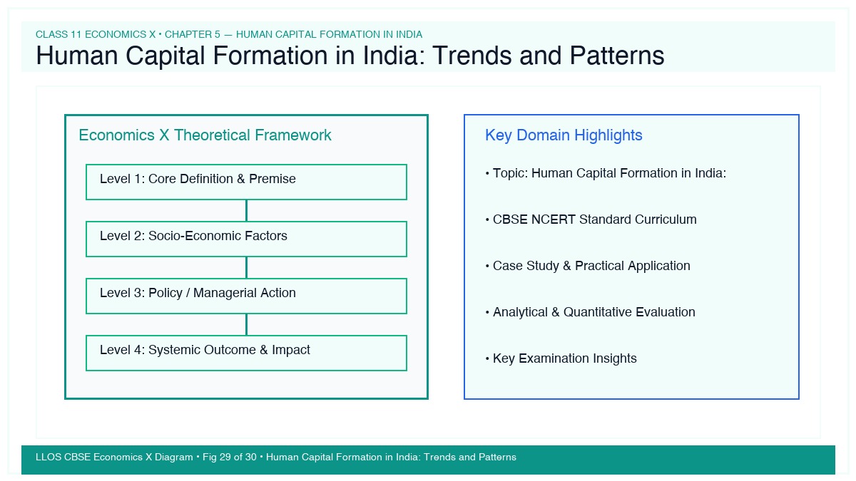 Fig 29 — Educational Diagram: Human Capital Formation in India: Trends and Patterns