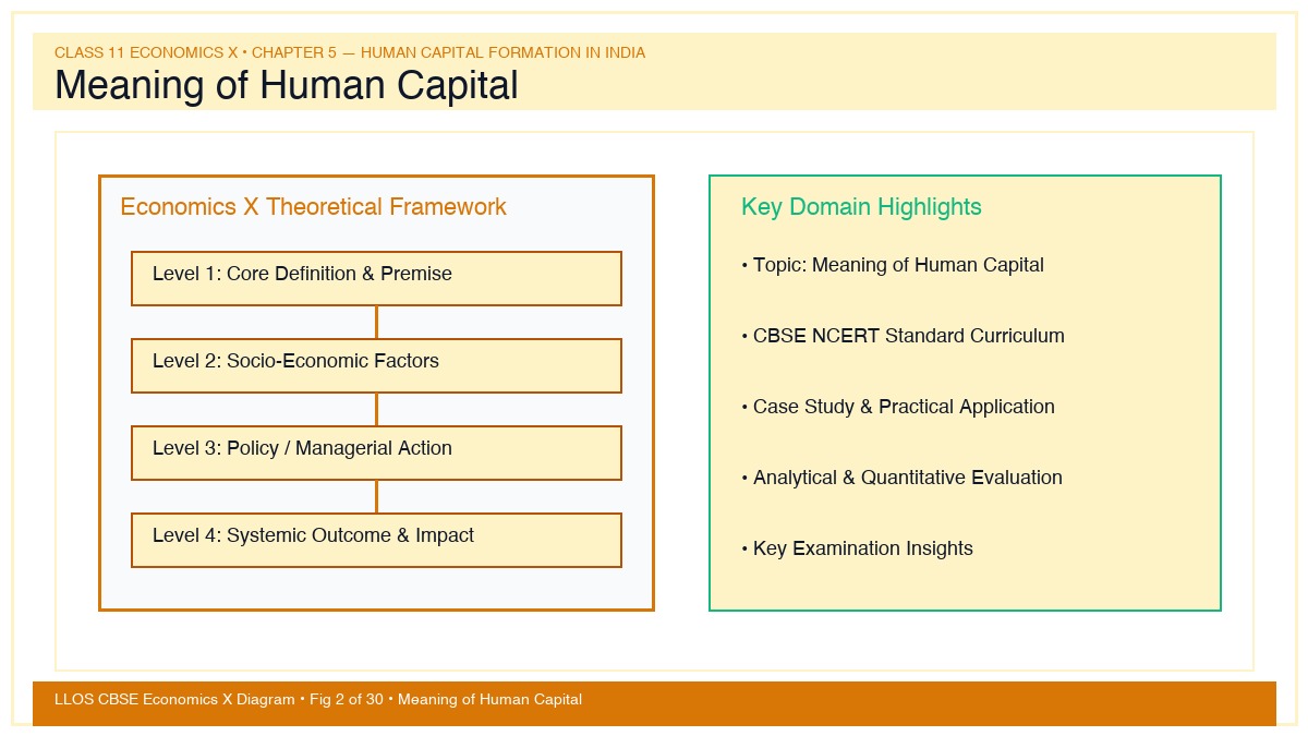 Fig 2 — Educational Diagram: Meaning of Human Capital