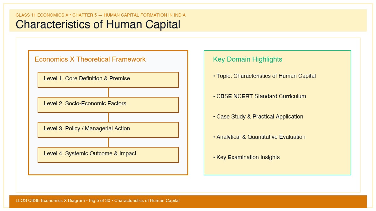 Fig 5 — Educational Diagram: Characteristics of Human Capital
