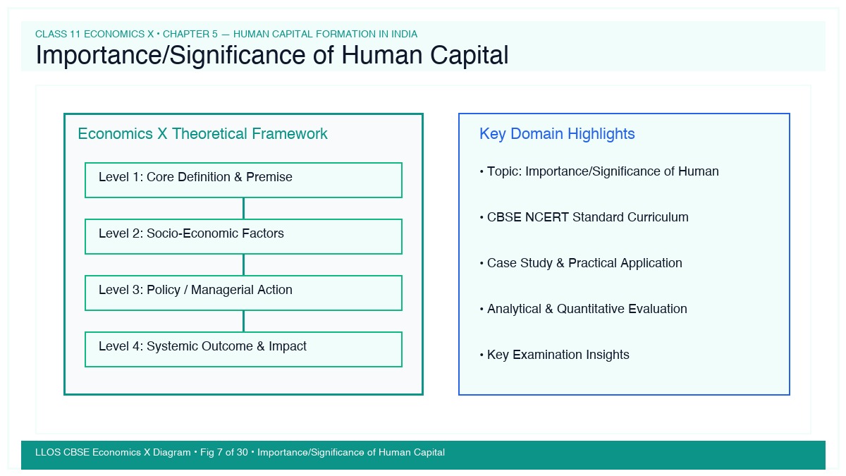 Fig 7 — Educational Diagram: Importance/Significance of Human Capital