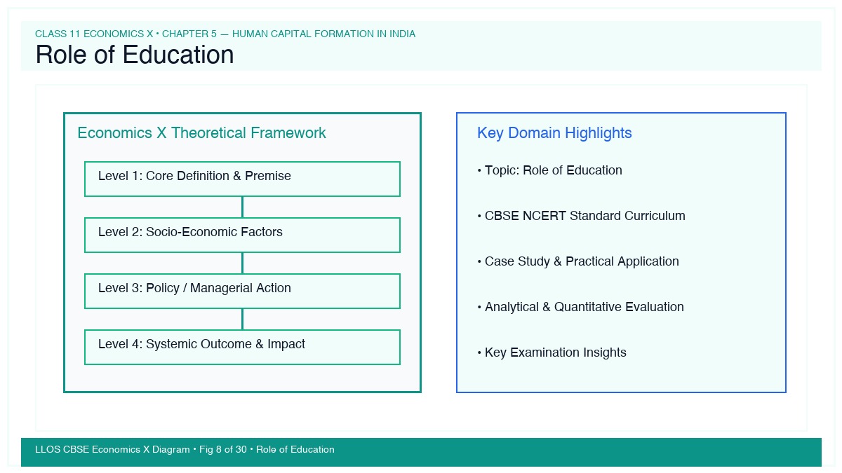 Fig 8 — Educational Diagram: Role of Education