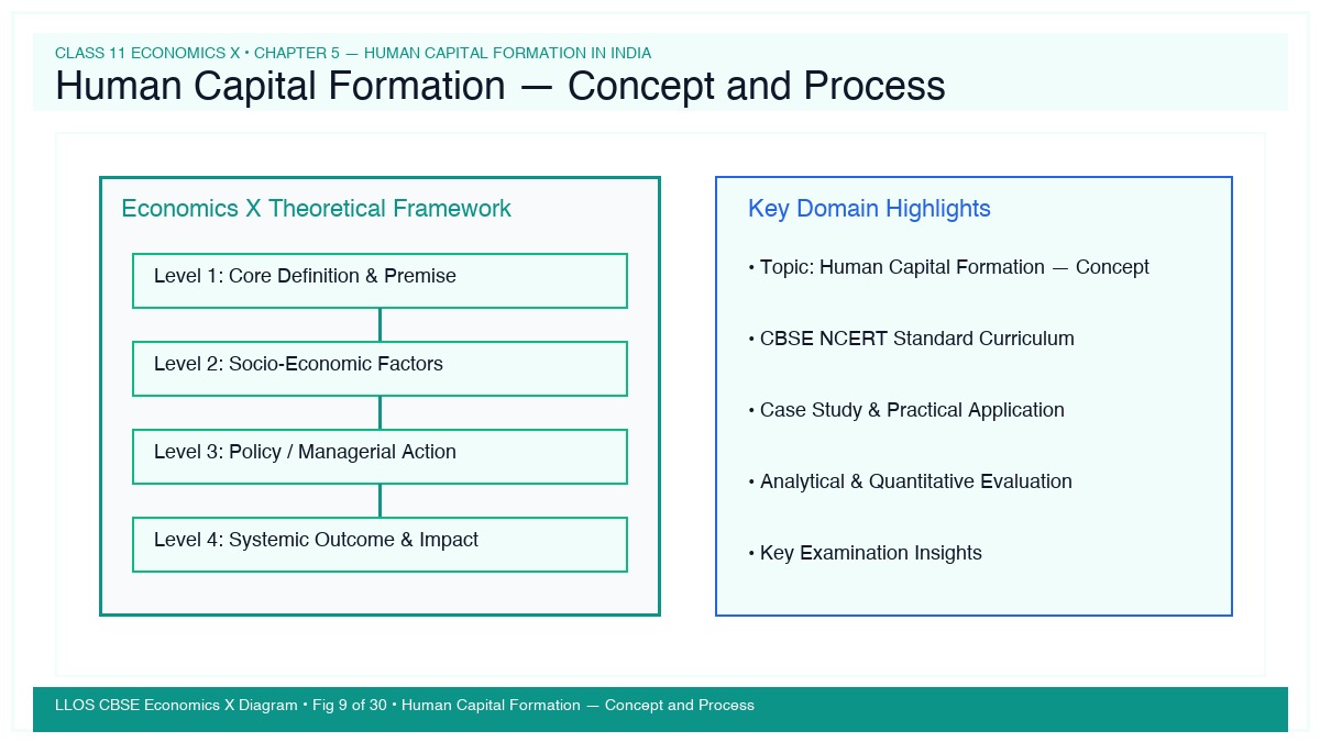 Fig 9 — Educational Diagram: Human Capital Formation — Concept and Process