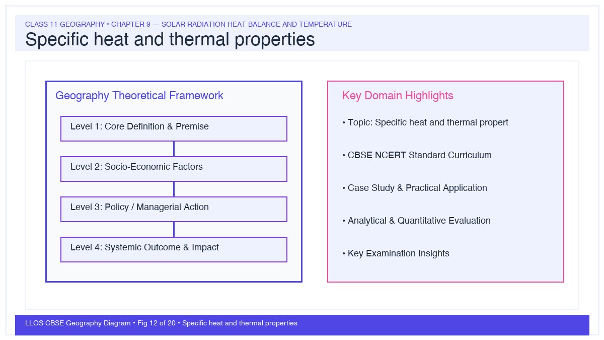 Fig 12 — Educational Diagram: Specific heat and thermal properties