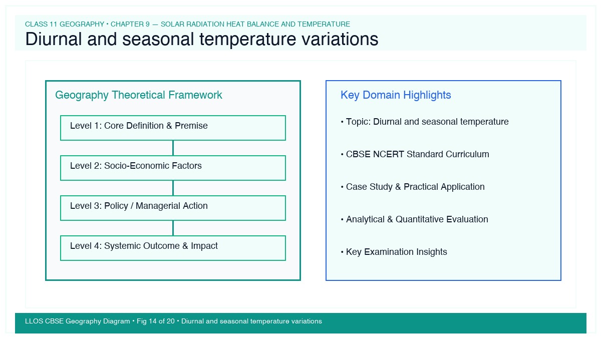 Fig 14 — Educational Diagram: Diurnal and seasonal temperature variations
