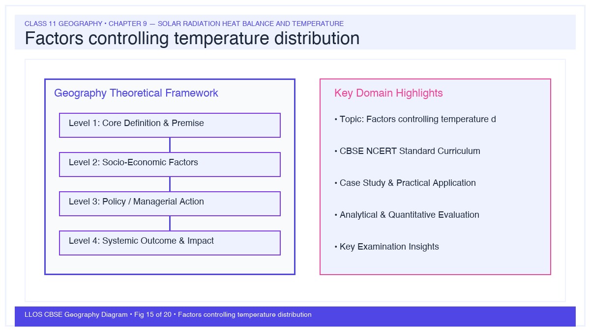 Fig 15 — Educational Diagram: Factors controlling temperature distribution