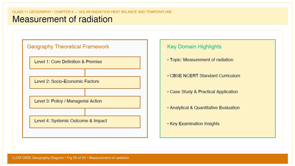 Fig 20 — Educational Diagram: Measurement of radiation