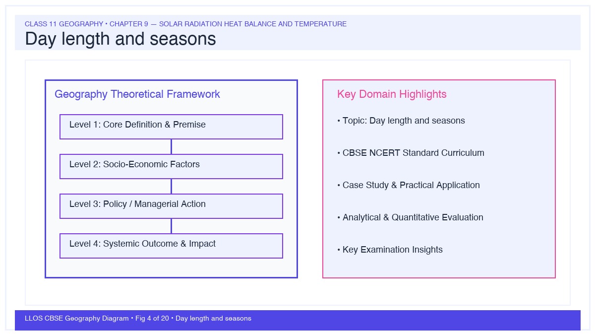 Fig 4 — Educational Diagram: Day length and seasons