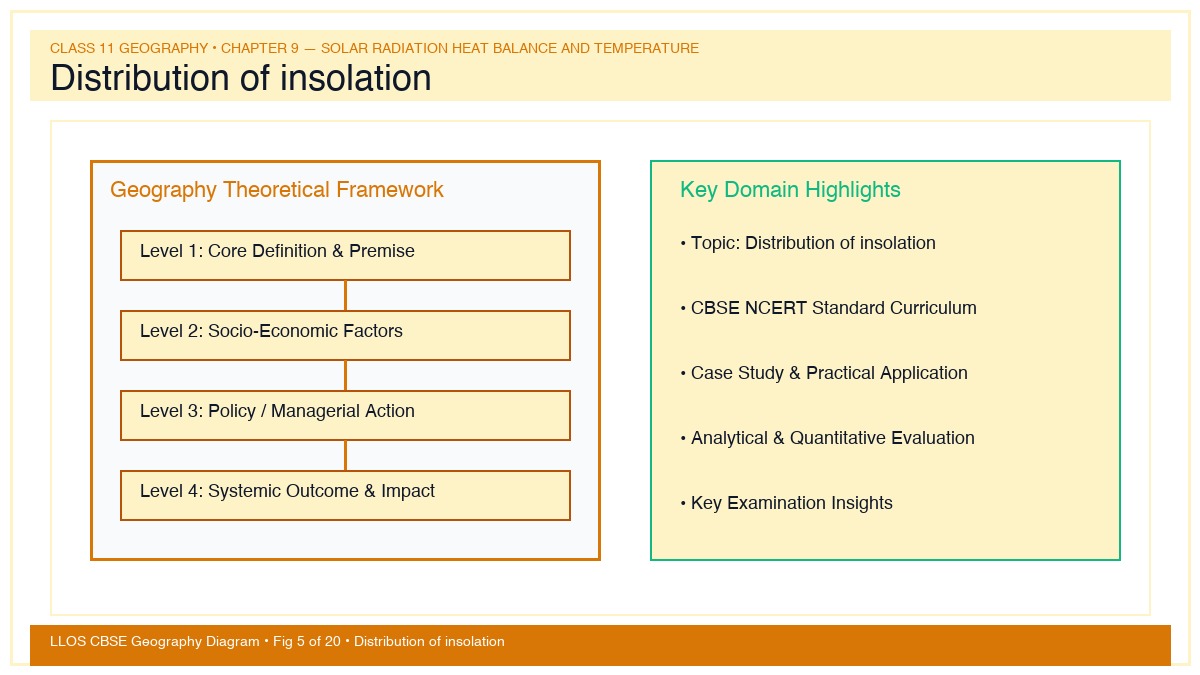 Fig 5 — Educational Diagram: Distribution of insolation