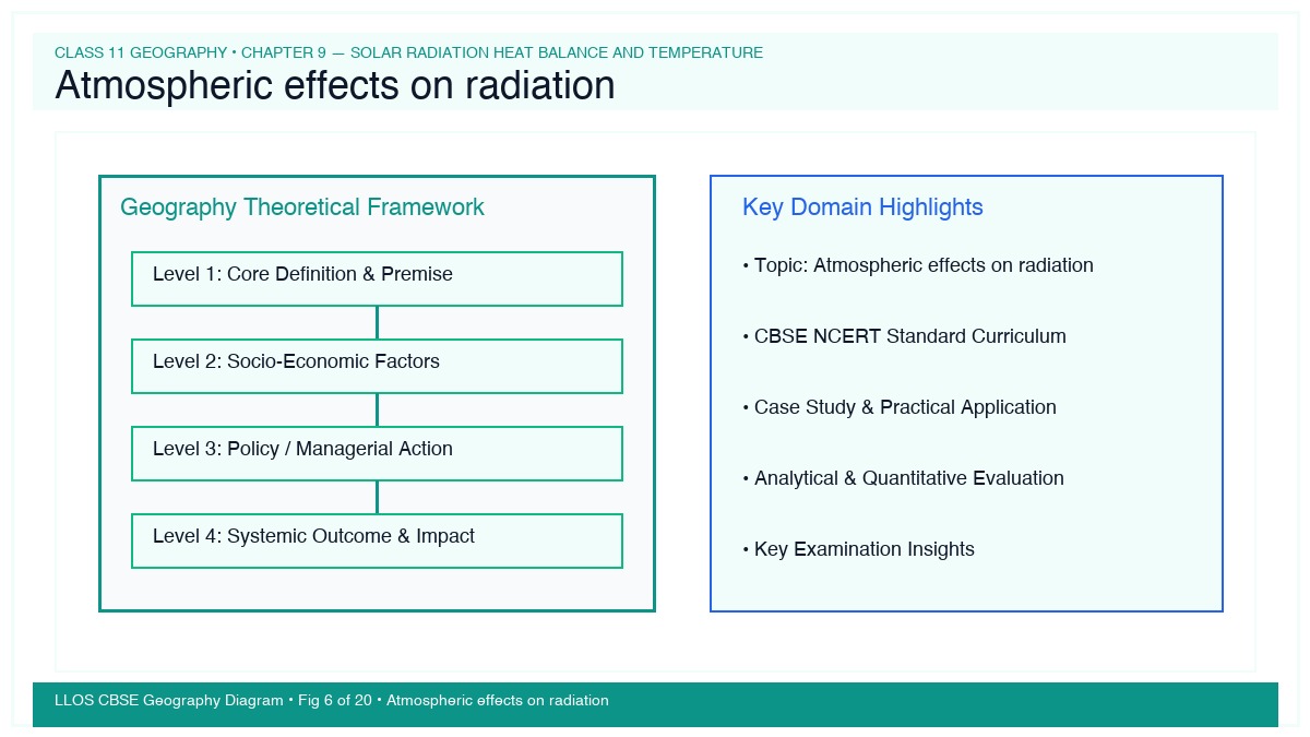 Fig 6 — Educational Diagram: Atmospheric effects on radiation