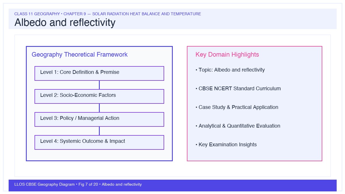 Fig 7 — Educational Diagram: Albedo and reflectivity