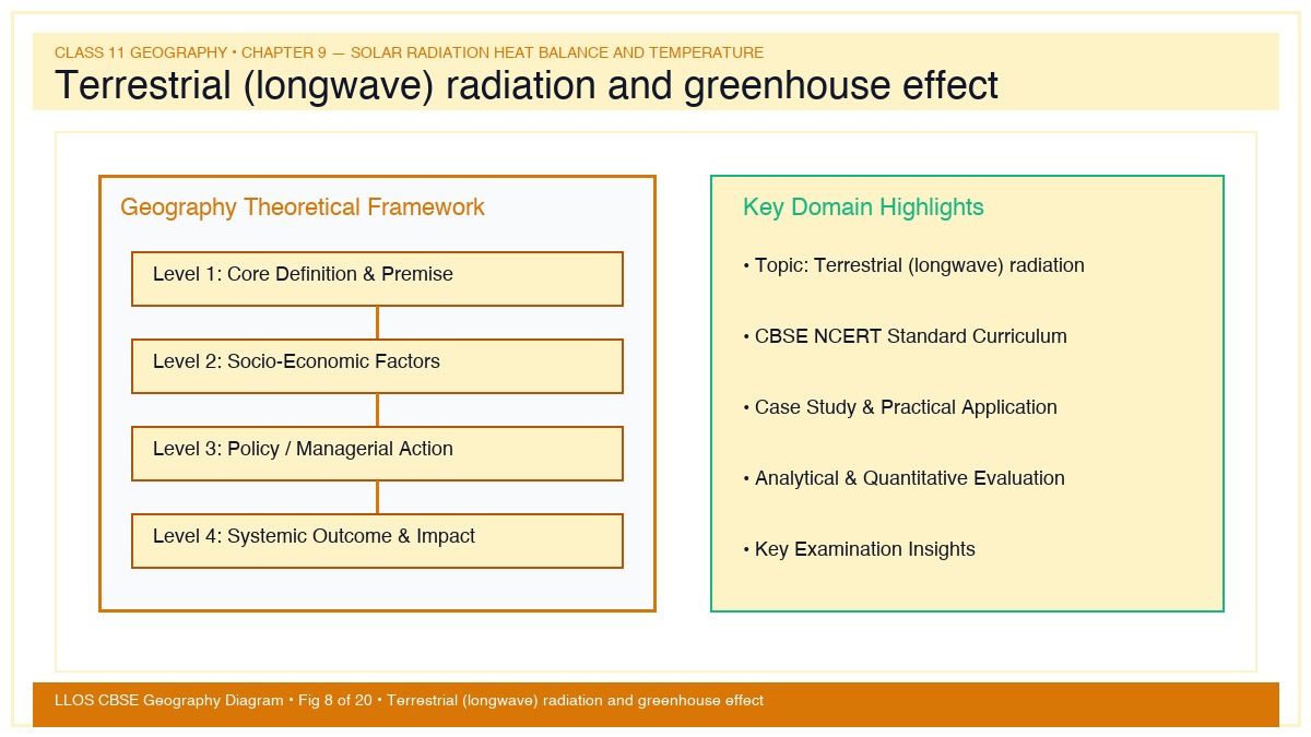 Fig 8 — Educational Diagram: Terrestrial (longwave) radiation and greenhouse effect