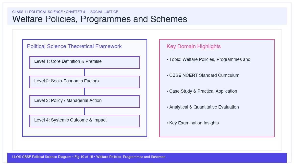 Fig 10 — Educational Diagram: Welfare Policies, Programmes and Schemes