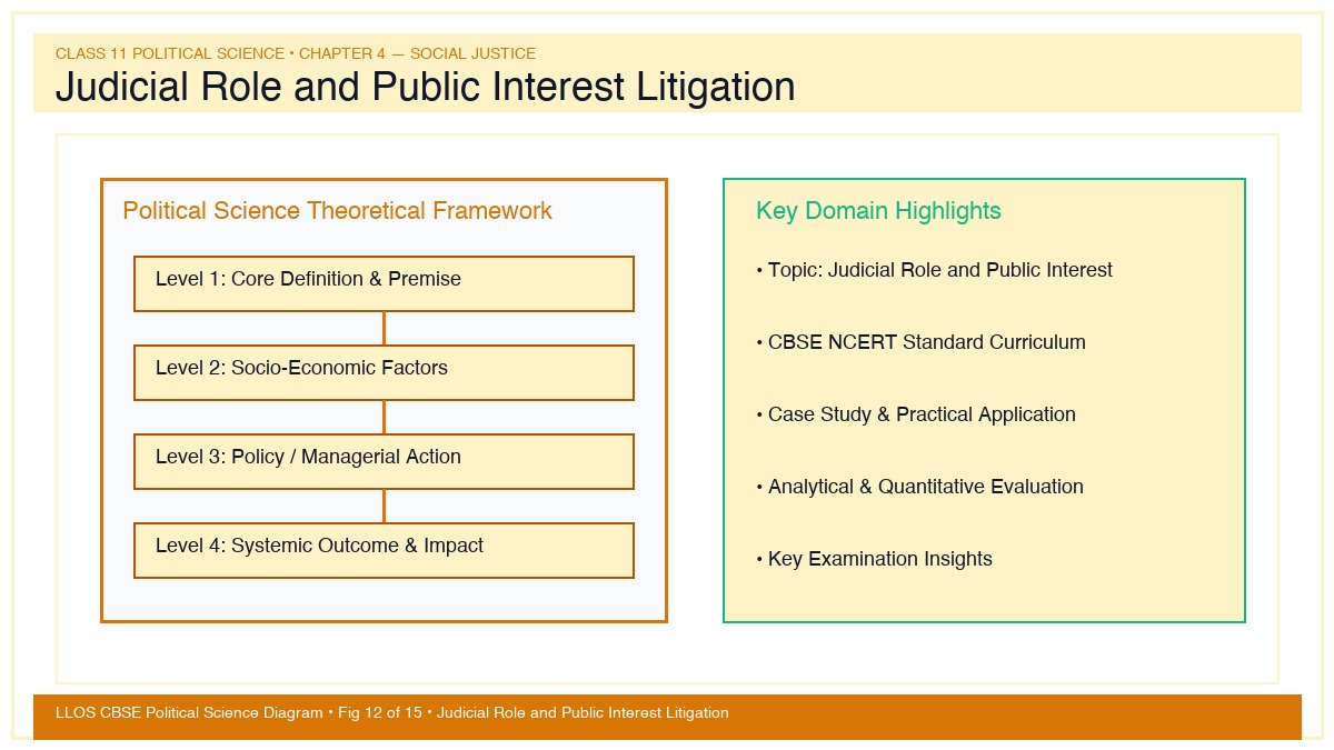 Fig 12 — Educational Diagram: Judicial Role and Public Interest Litigation