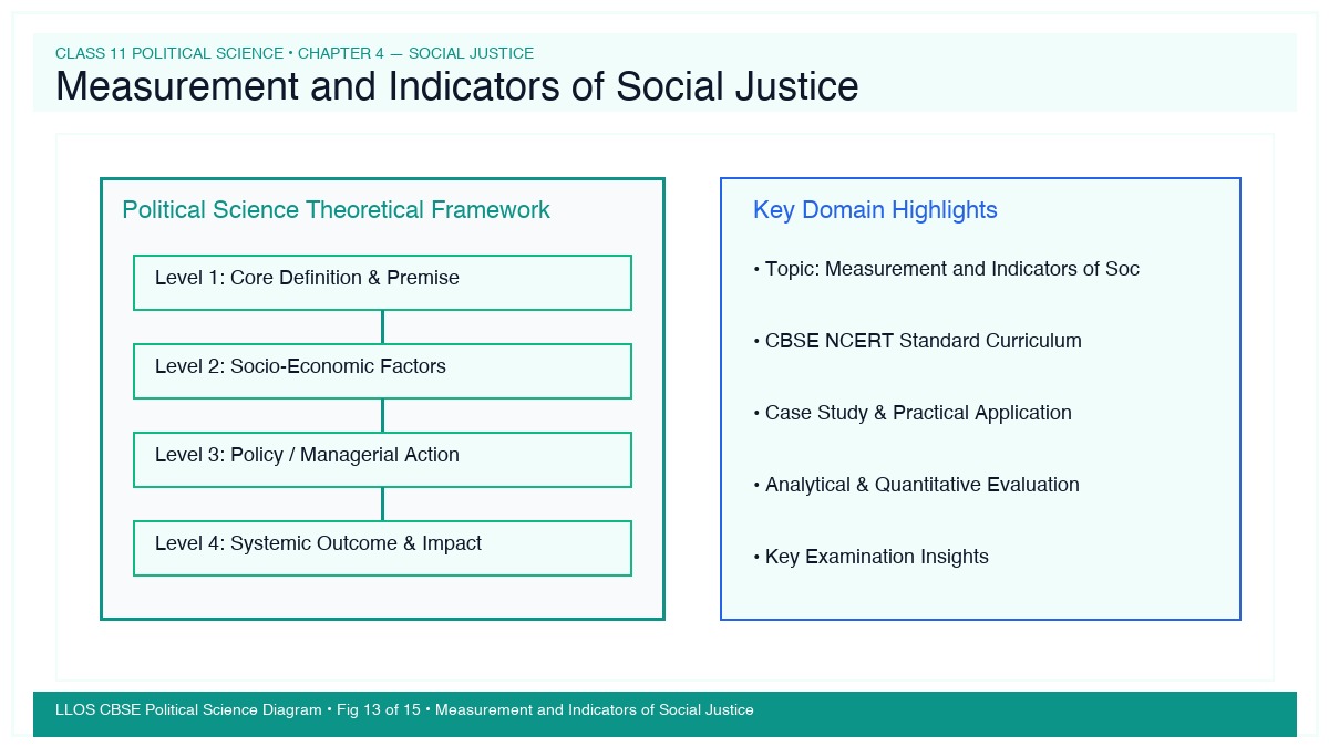 Fig 13 — Educational Diagram: Measurement and Indicators of Social Justice