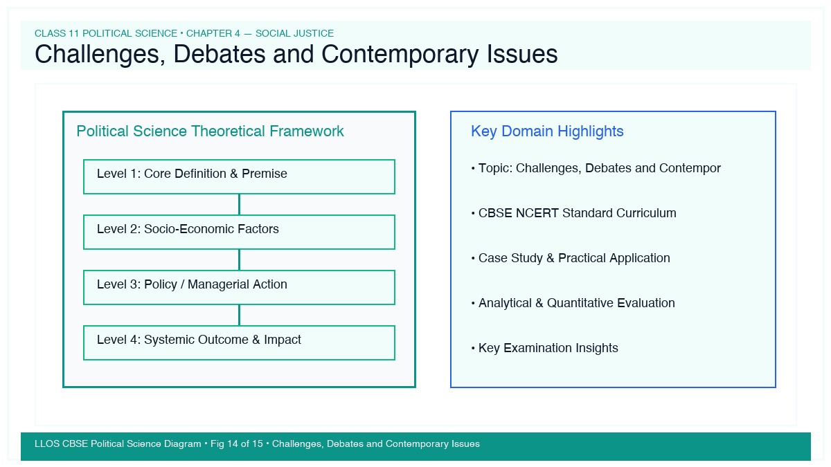 Fig 14 — Educational Diagram: Challenges, Debates and Contemporary Issues
