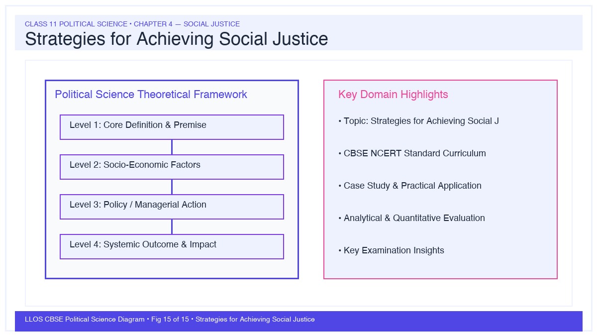 Fig 15 — Educational Diagram: Strategies for Achieving Social Justice