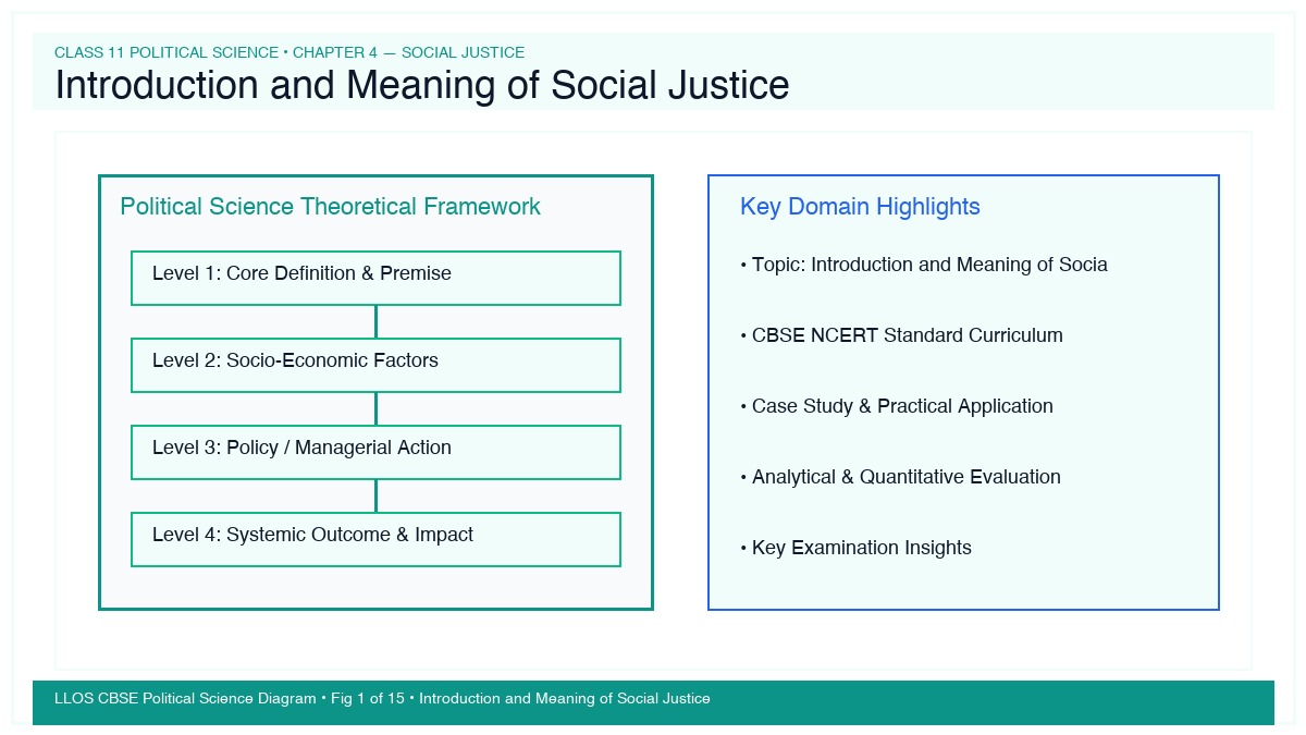 Fig 1 — Educational Diagram: Introduction and Meaning of Social Justice