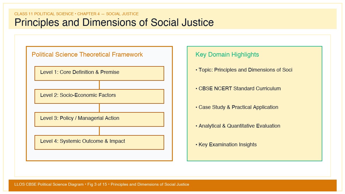 Fig 3 — Educational Diagram: Principles and Dimensions of Social Justice