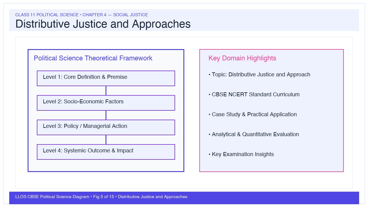 Fig 5 — Educational Diagram: Distributive Justice and Approaches