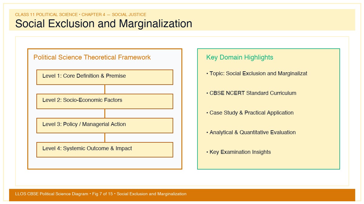 Fig 7 — Educational Diagram: Social Exclusion and Marginalization