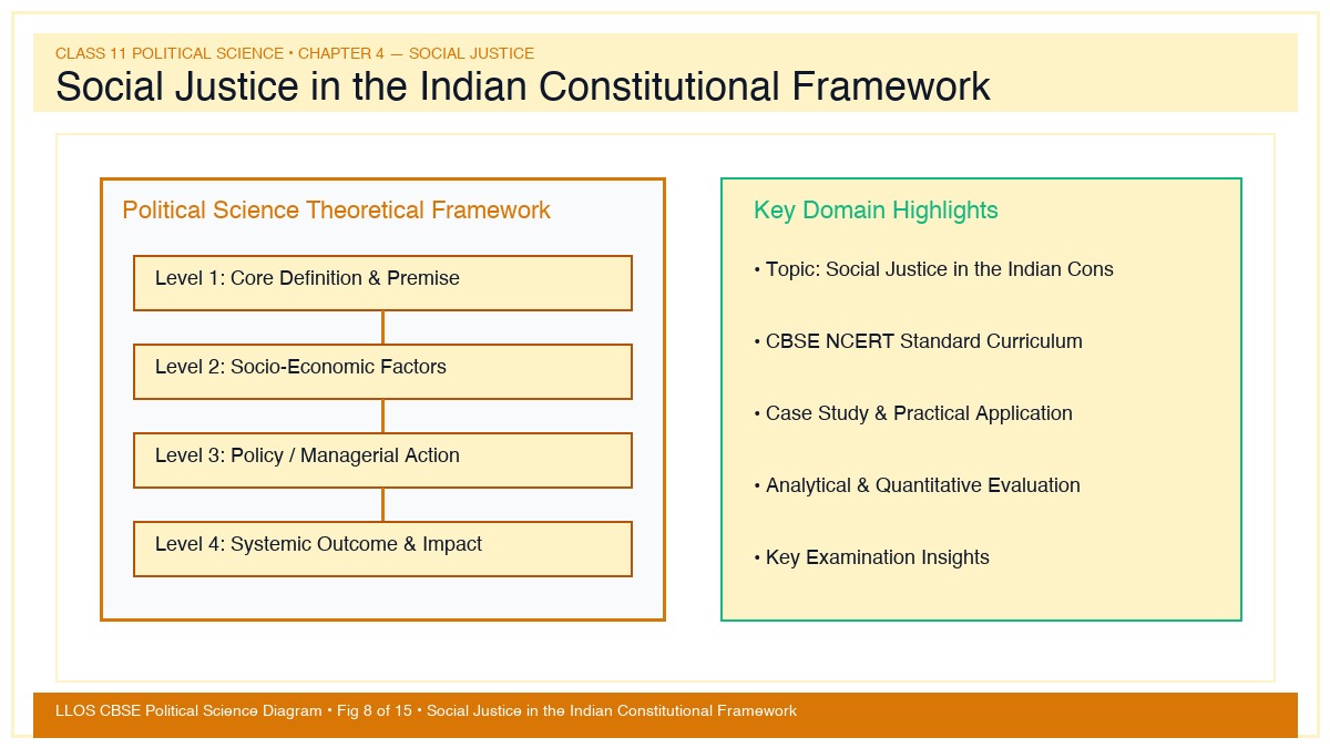 Fig 8 — Educational Diagram: Social Justice in the Indian Constitutional Framework