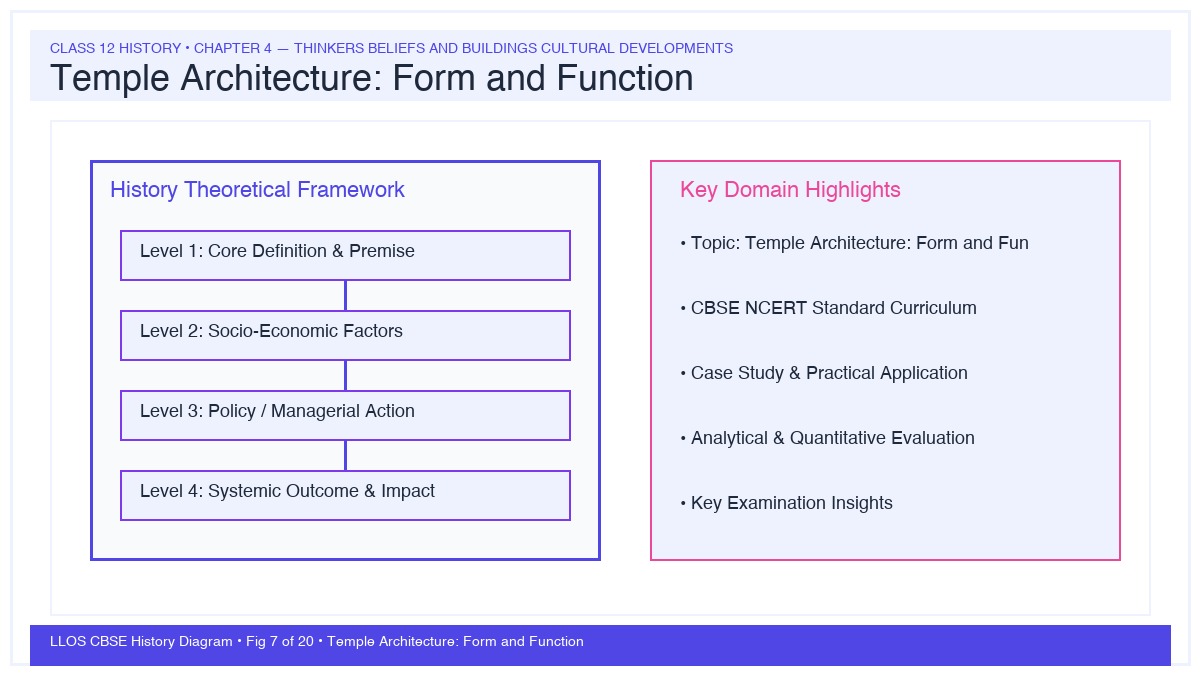 Fig 7 — Educational Diagram: Temple Architecture: Form and Function