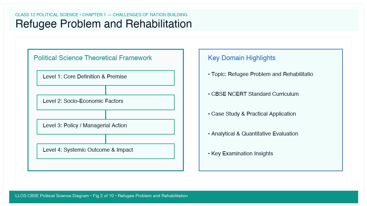 Fig 2 — Educational Diagram: Refugee Problem and Rehabilitation