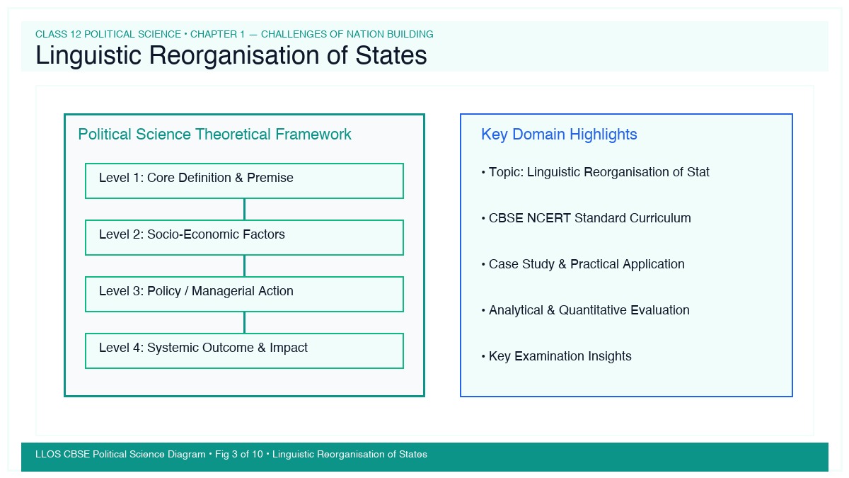 Fig 3 — Educational Diagram: Linguistic Reorganisation of States