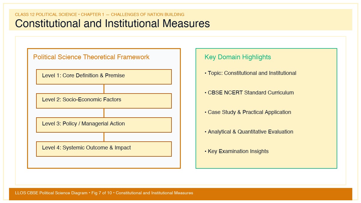 Fig 7 — Educational Diagram: Constitutional and Institutional Measures