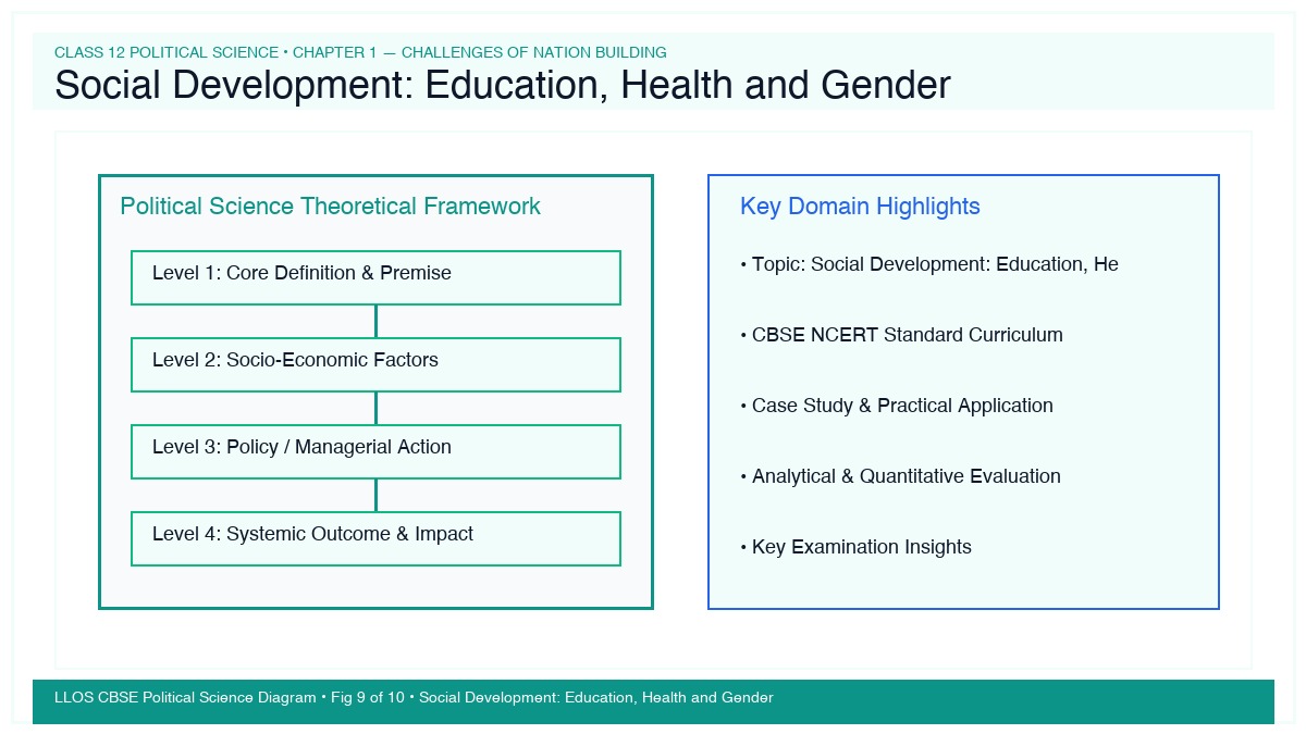 Fig 9 — Educational Diagram: Social Development: Education, Health and Gender