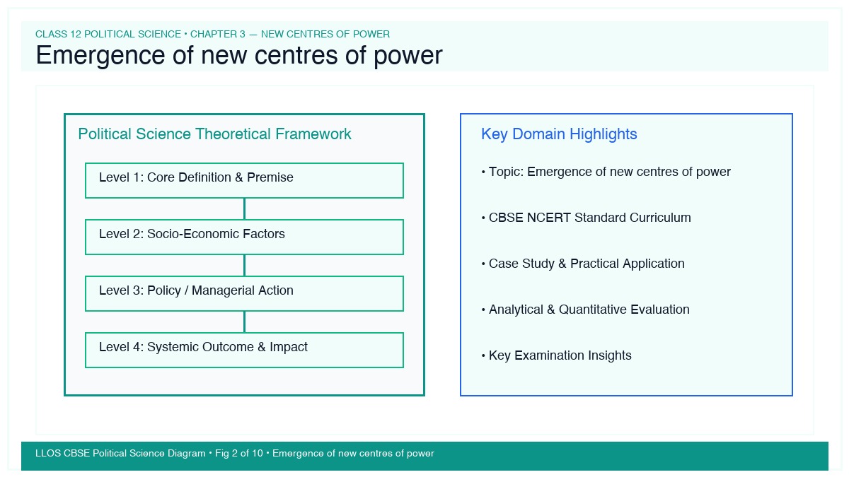 Fig 2 — Educational Diagram: Emergence of new centres of power