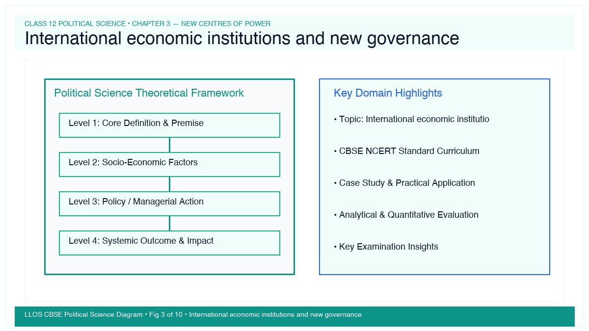 Fig 3 — Educational Diagram: International economic institutions and new governance