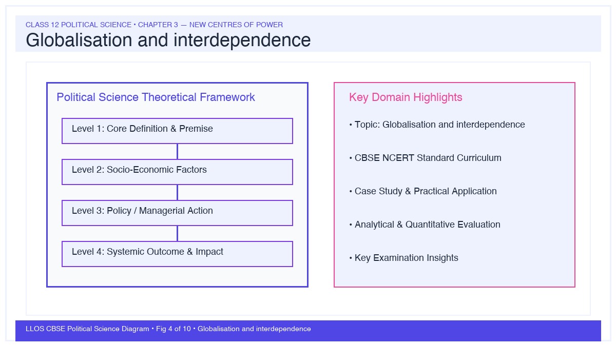 Fig 4 — Educational Diagram: Globalisation and interdependence
