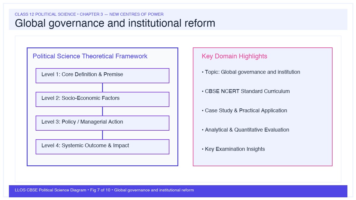 Fig 7 — Educational Diagram: Global governance and institutional reform