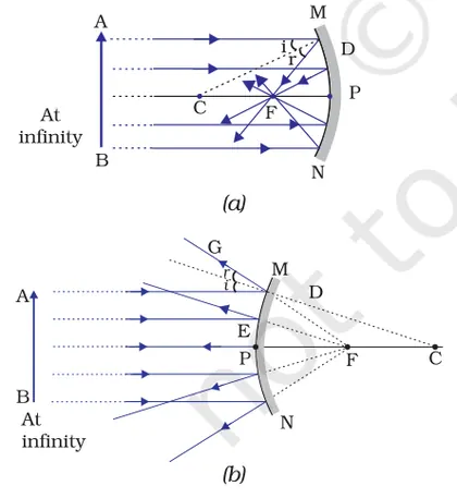 Figure from Light Reflection And Refraction