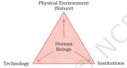 Figure from Resources And Development