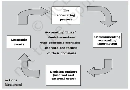 Figure from Computerised Accounting System