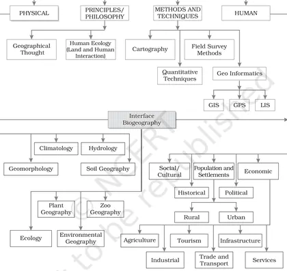 Figure from Geography As A Discipline