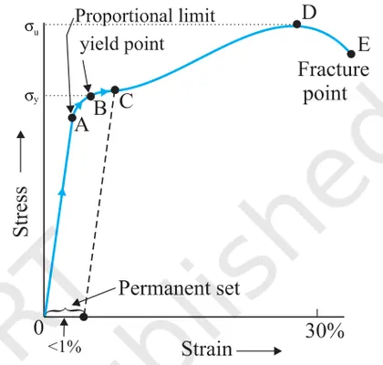 Figure from Mechanical Properties Of Solids