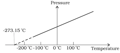 Figure from Thermal Properties Of Matter