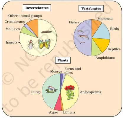Figure from Biodiversity And Conservation