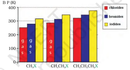 Figure from Haloalkanes And Haloarenes